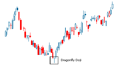 Dragonfly Doji Chart Pattern